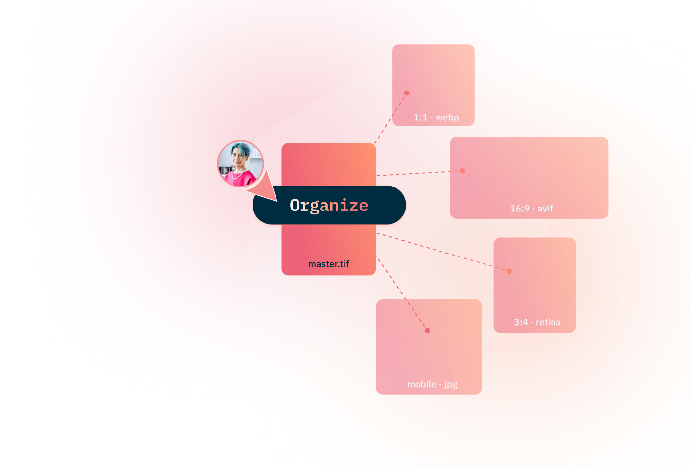 Graphic showing “Organize” with connected file formats: master.tif, 1:1 webp, 16:9 avif, 3:4 retina.