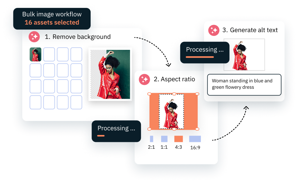 Bulk image workflow graphic showing background removal, aspect ratio changes, and alt text generation.